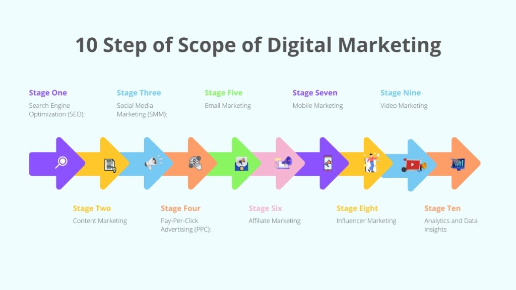 10 Step of Scope of Digital Marketing