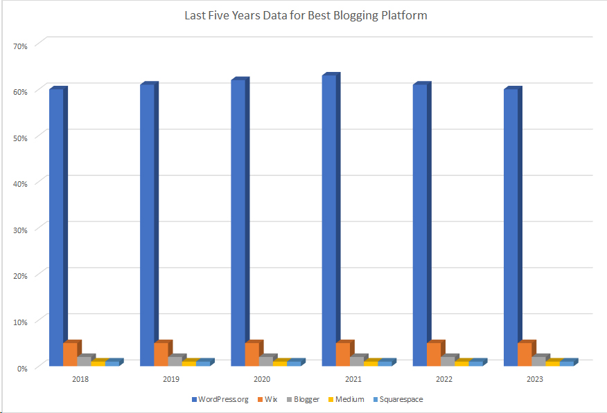 Five Years Best Blogging Platforms Graphs